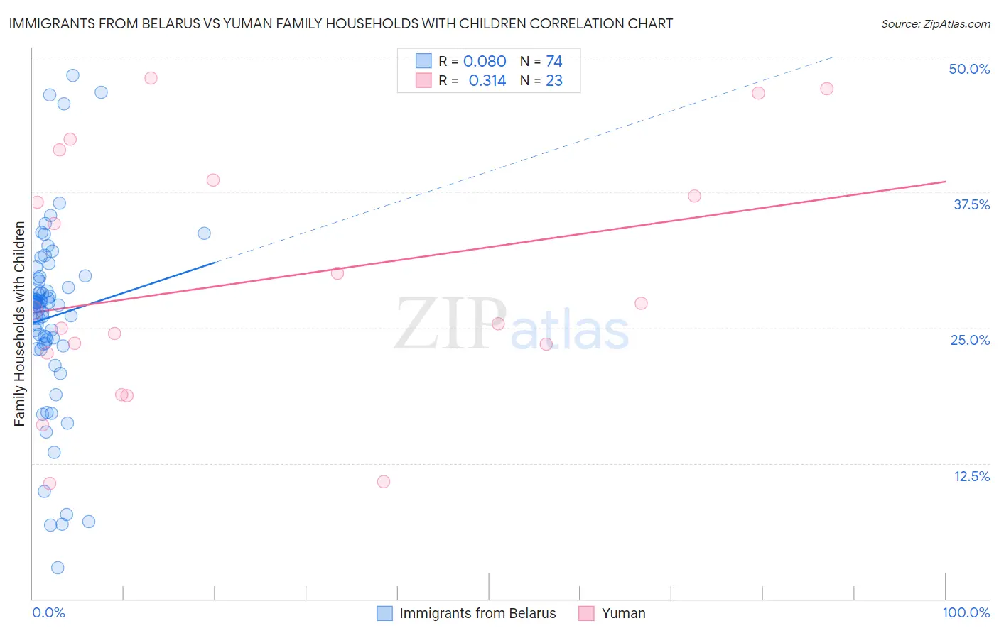 Immigrants from Belarus vs Yuman Family Households with Children