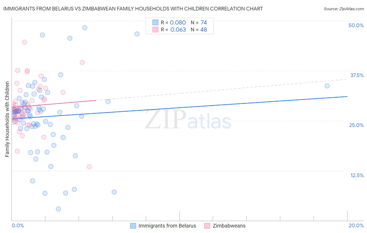 Immigrants from Belarus vs Zimbabwean Family Households with Children