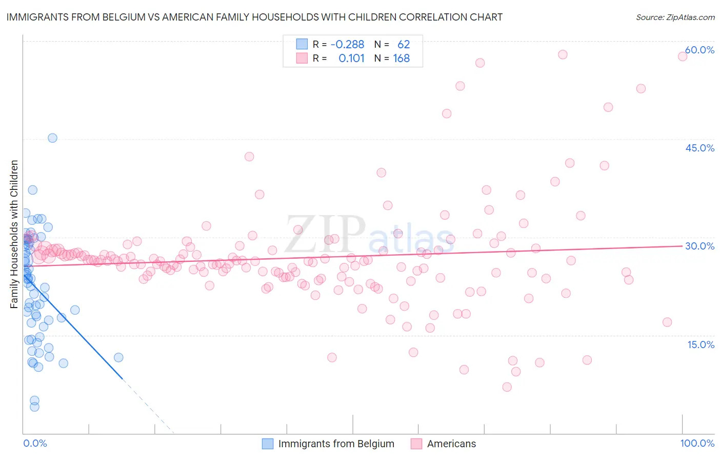 Immigrants from Belgium vs American Family Households with Children