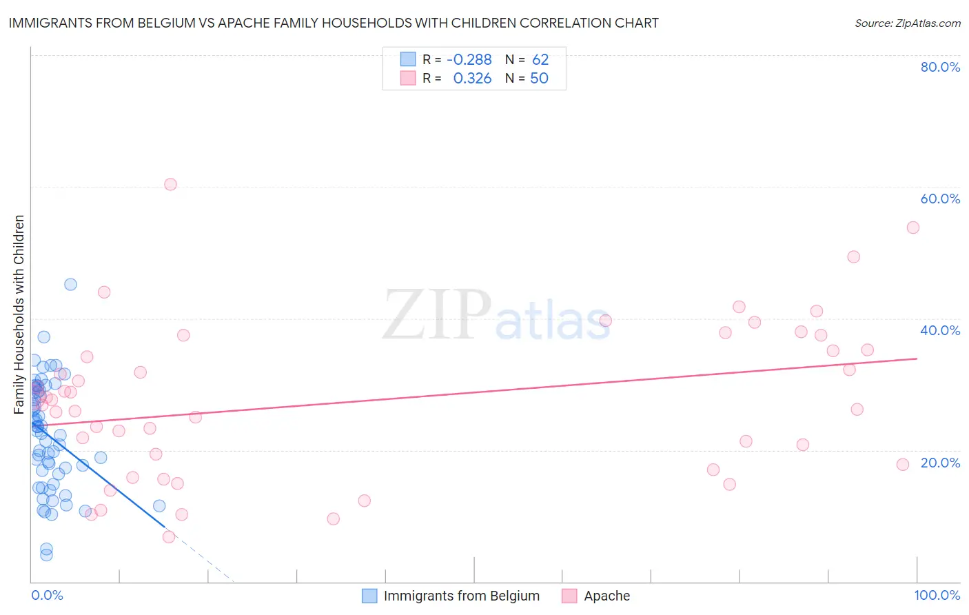 Immigrants from Belgium vs Apache Family Households with Children
