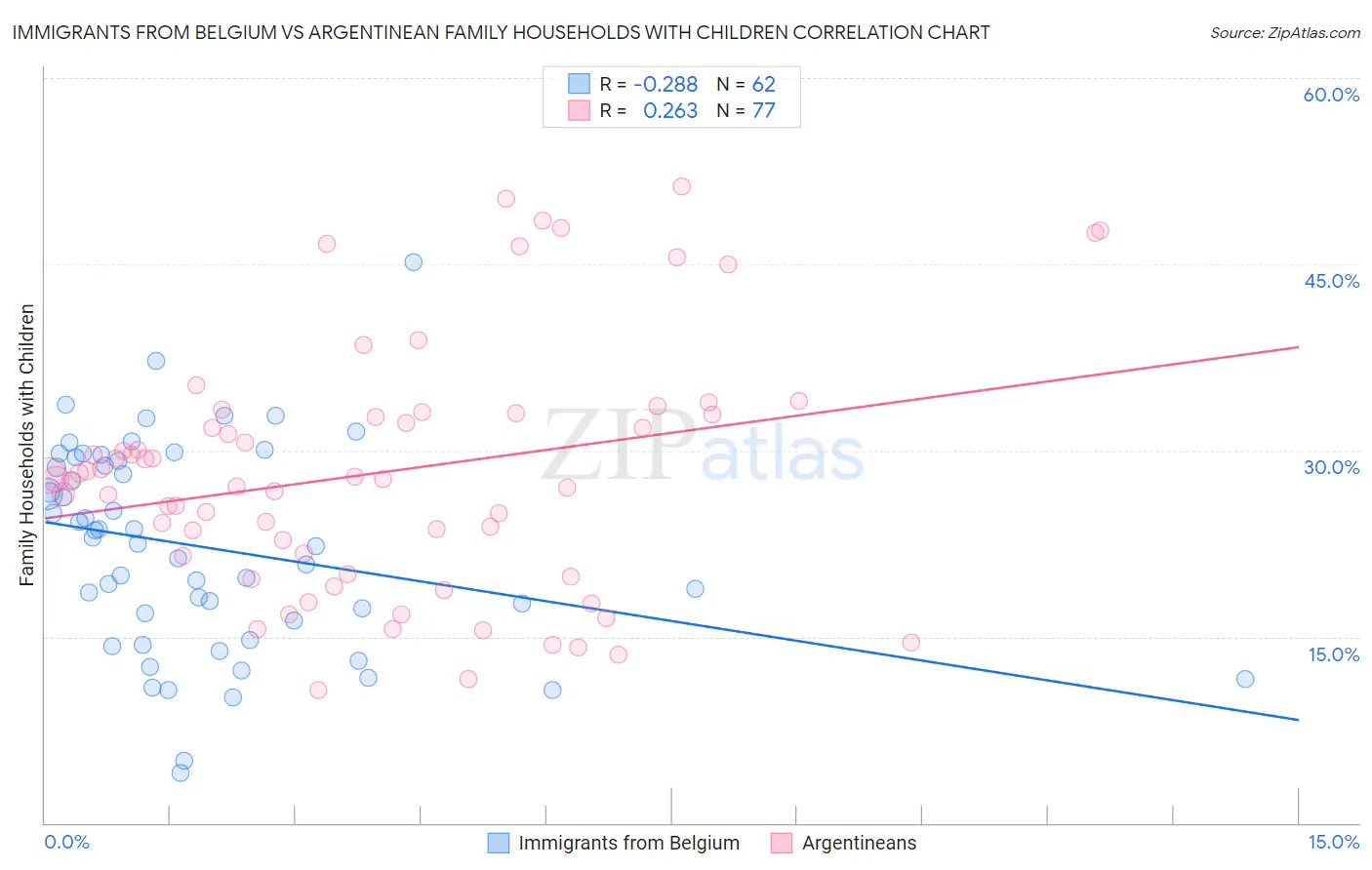 Immigrants from Belgium vs Argentinean Family Households with Children