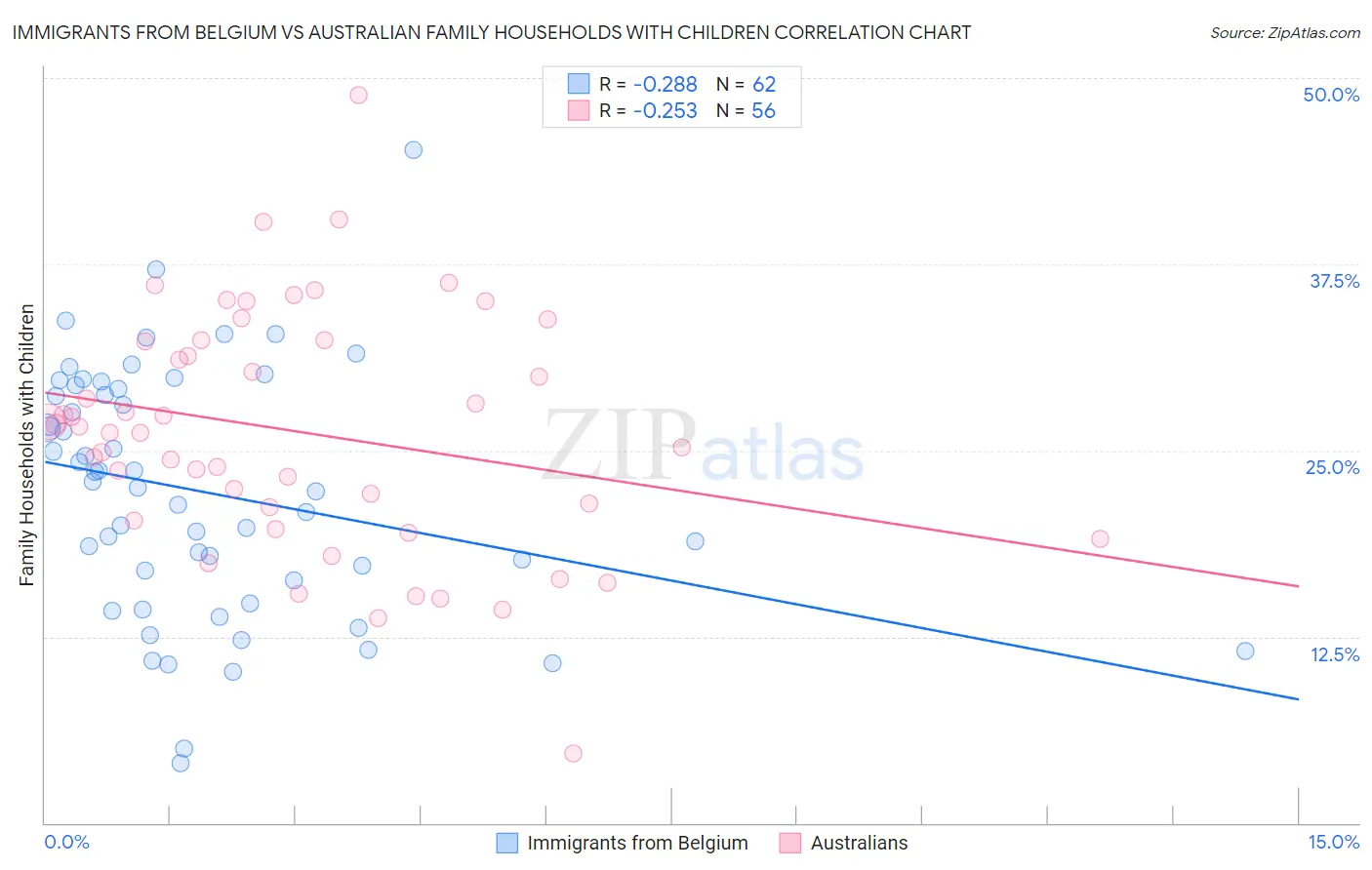 Immigrants from Belgium vs Australian Family Households with Children