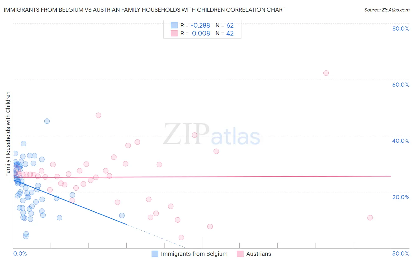 Immigrants from Belgium vs Austrian Family Households with Children