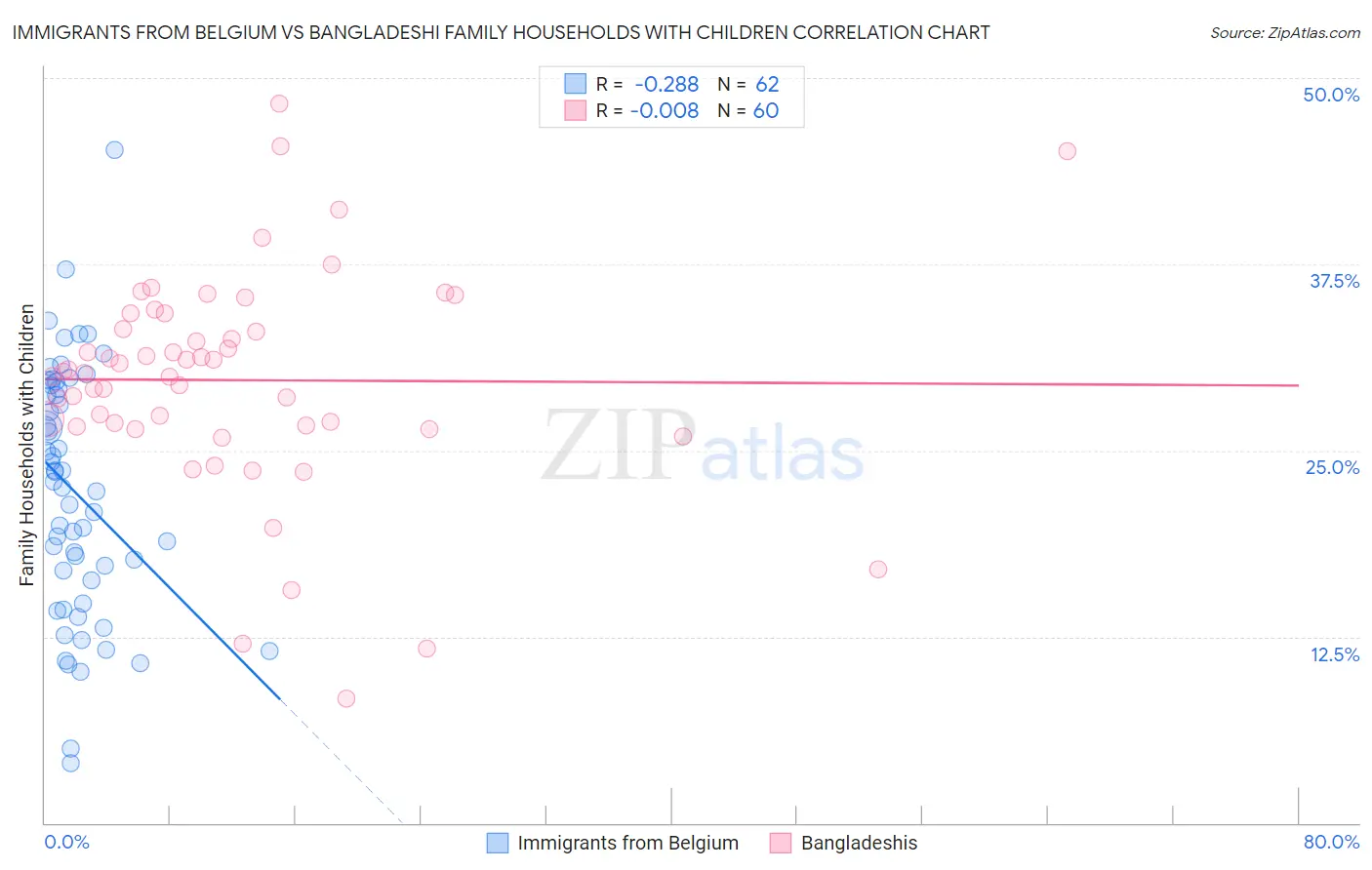 Immigrants from Belgium vs Bangladeshi Family Households with Children