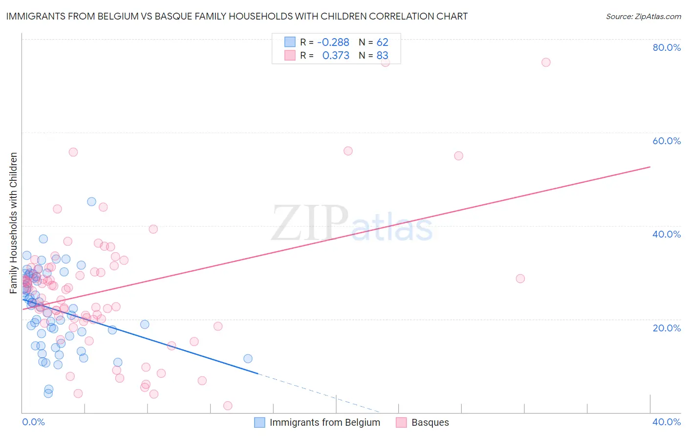 Immigrants from Belgium vs Basque Family Households with Children