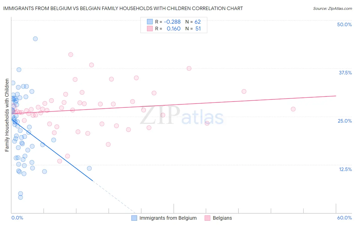 Immigrants from Belgium vs Belgian Family Households with Children