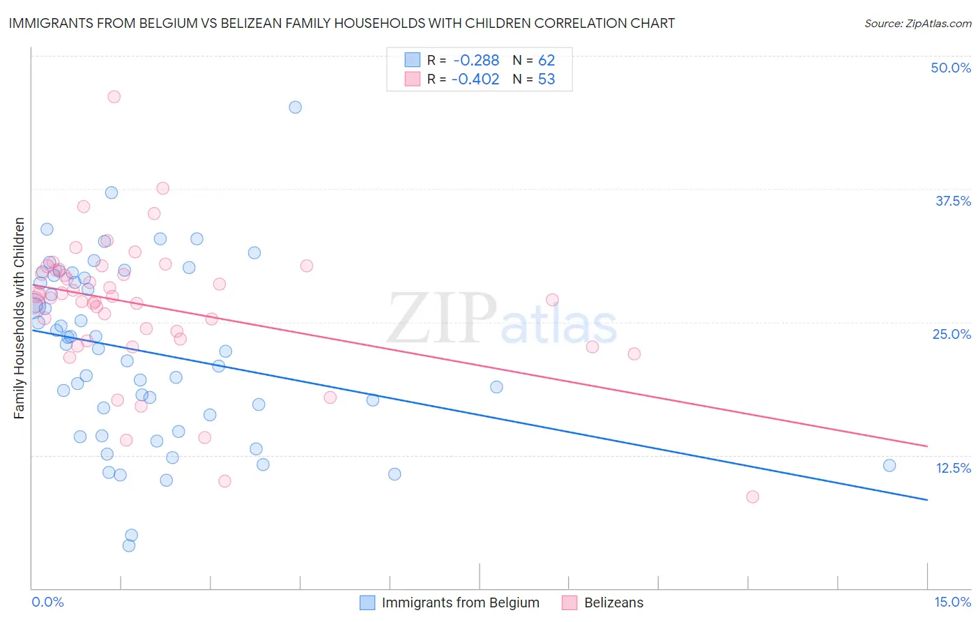 Immigrants from Belgium vs Belizean Family Households with Children