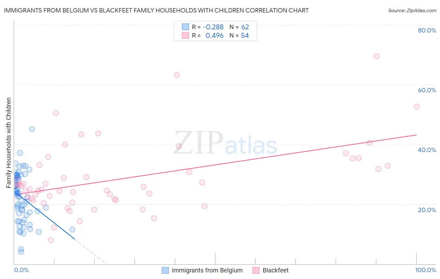 Immigrants from Belgium vs Blackfeet Family Households with Children
