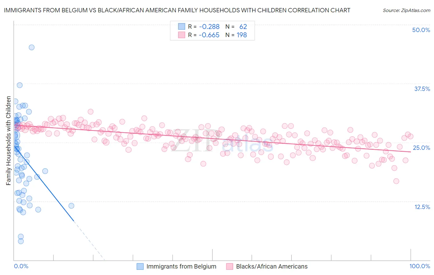 Immigrants from Belgium vs Black/African American Family Households with Children