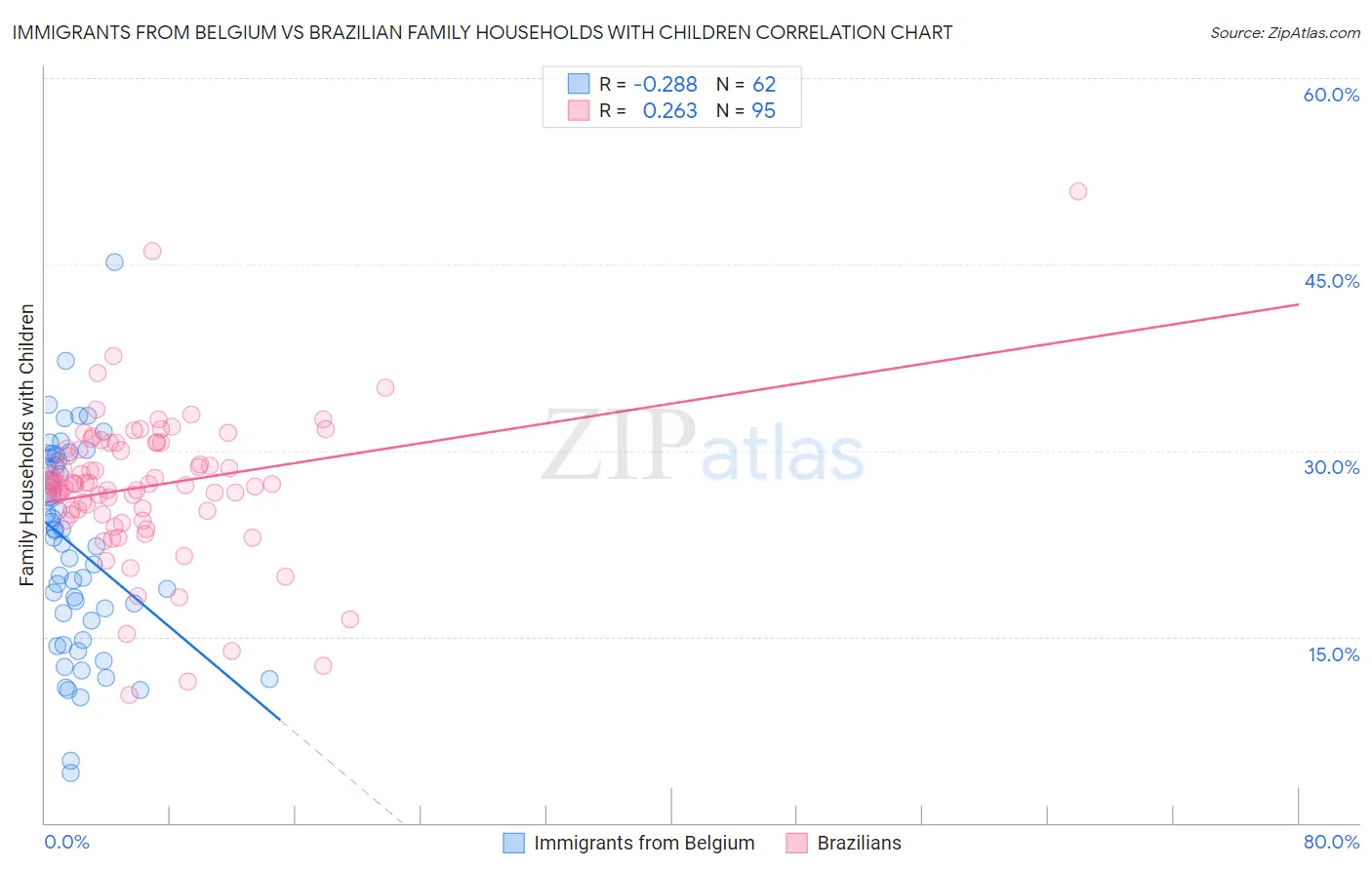 Immigrants from Belgium vs Brazilian Family Households with Children