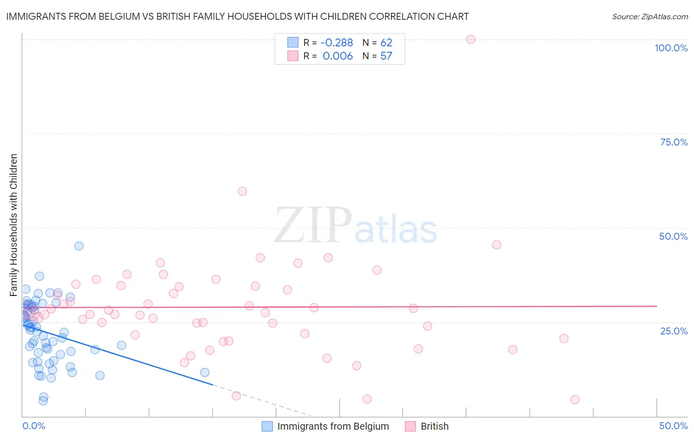 Immigrants from Belgium vs British Family Households with Children