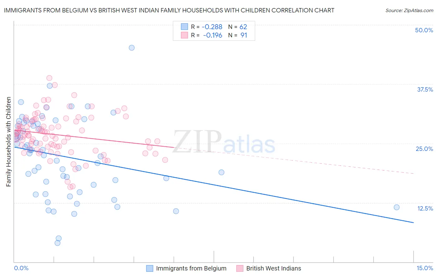 Immigrants from Belgium vs British West Indian Family Households with Children