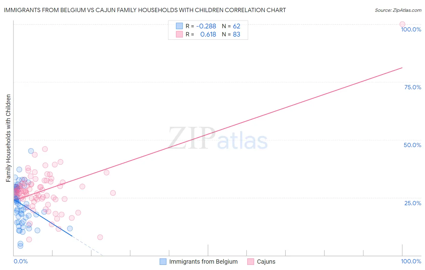 Immigrants from Belgium vs Cajun Family Households with Children