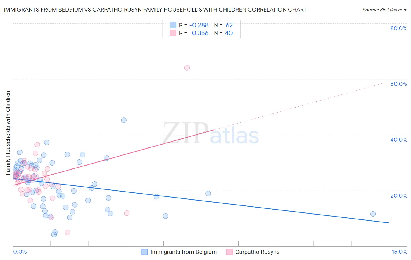 Immigrants from Belgium vs Carpatho Rusyn Family Households with Children