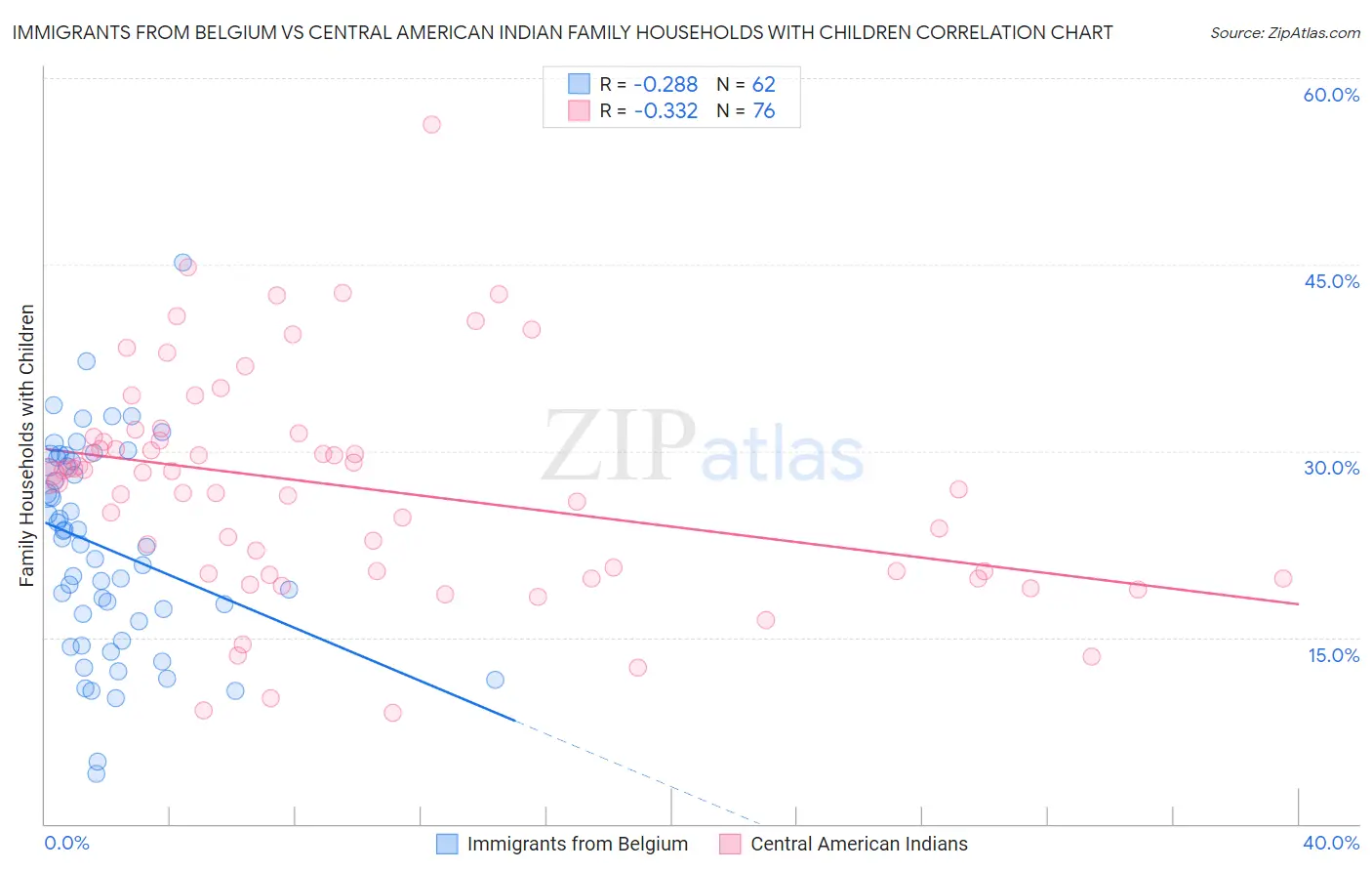 Immigrants from Belgium vs Central American Indian Family Households with Children