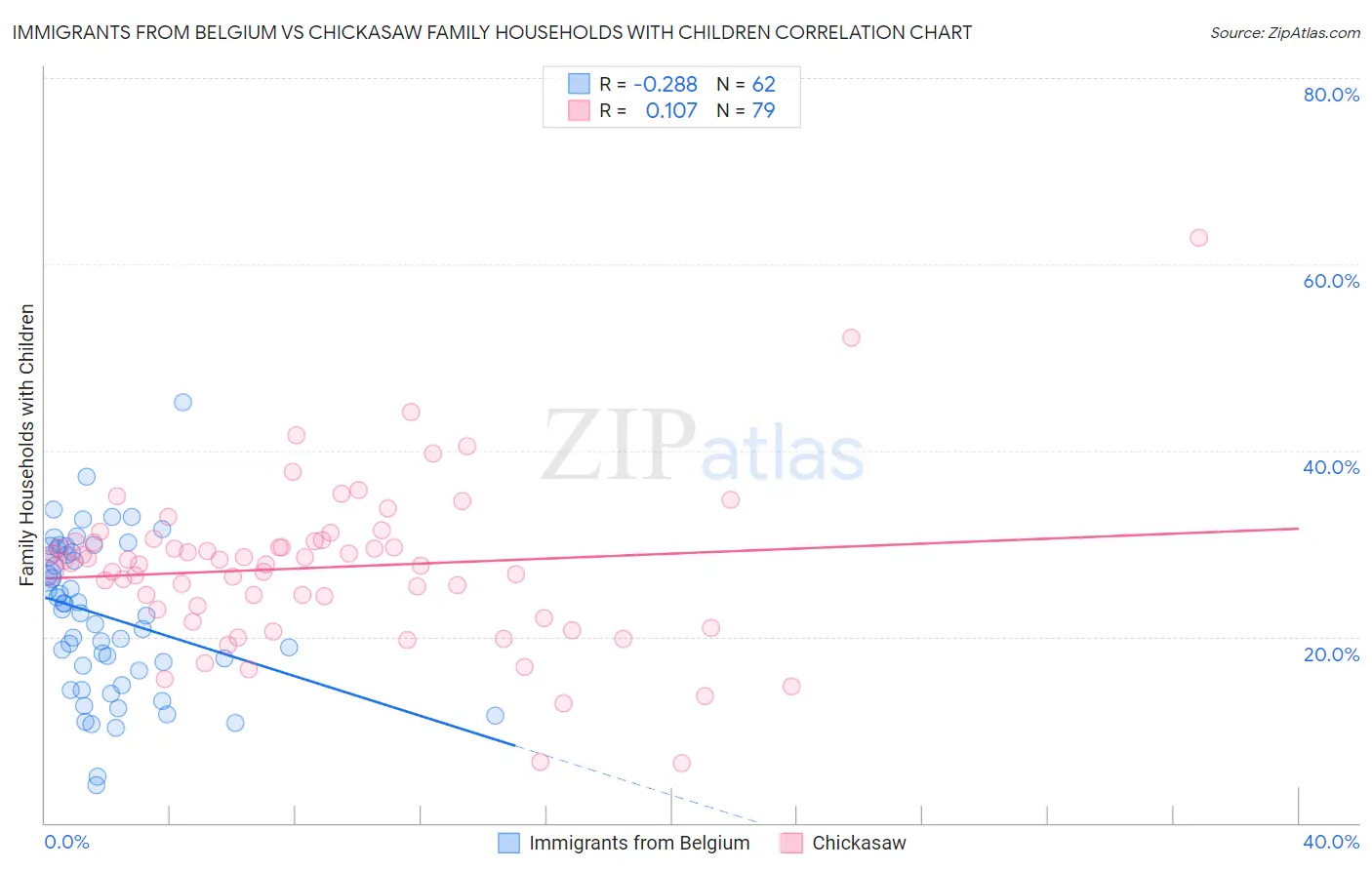 Immigrants from Belgium vs Chickasaw Family Households with Children