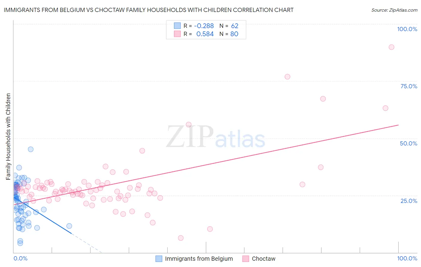 Immigrants from Belgium vs Choctaw Family Households with Children