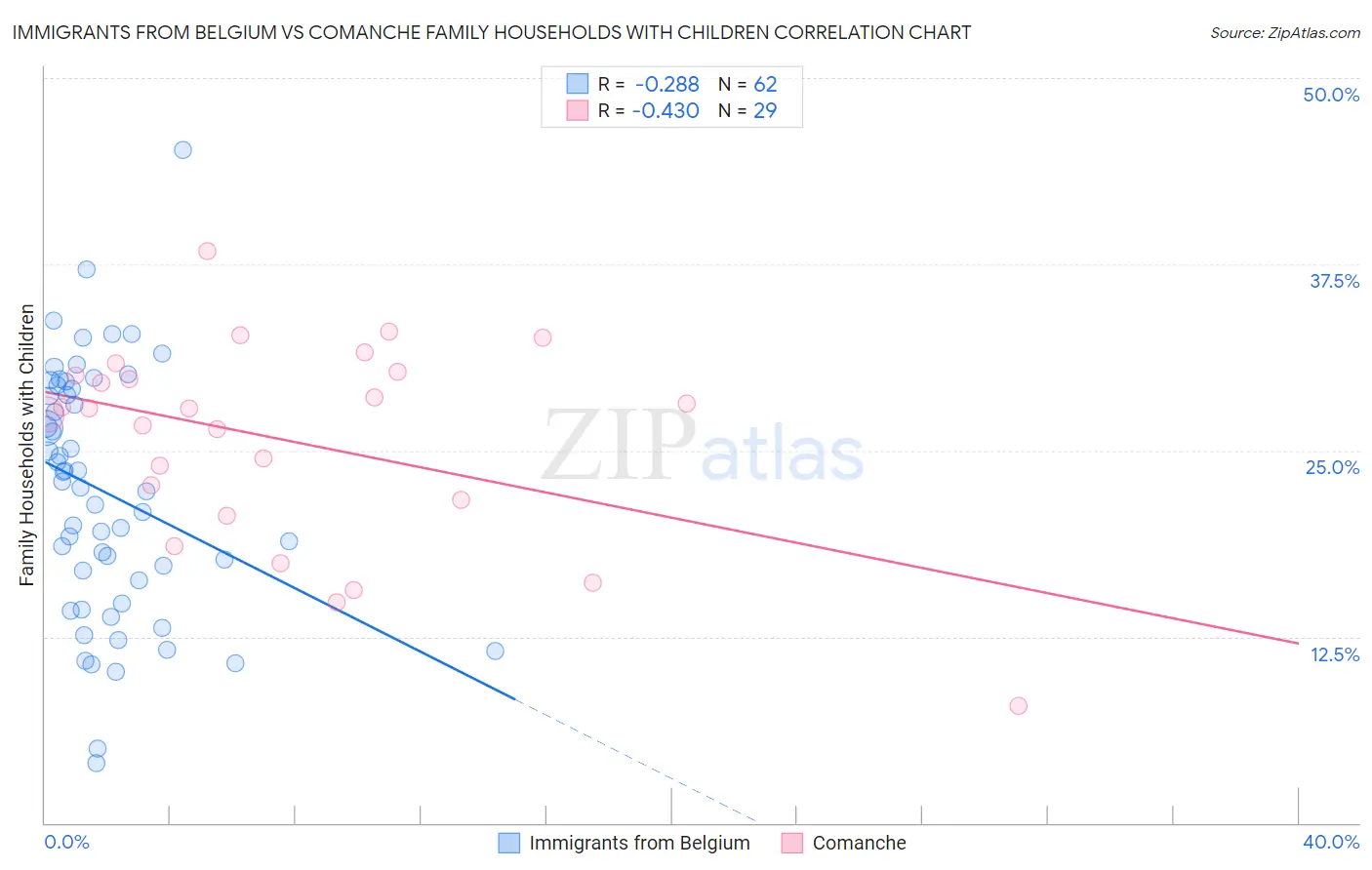 Immigrants from Belgium vs Comanche Family Households with Children