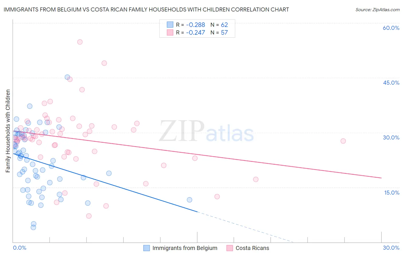 Immigrants from Belgium vs Costa Rican Family Households with Children