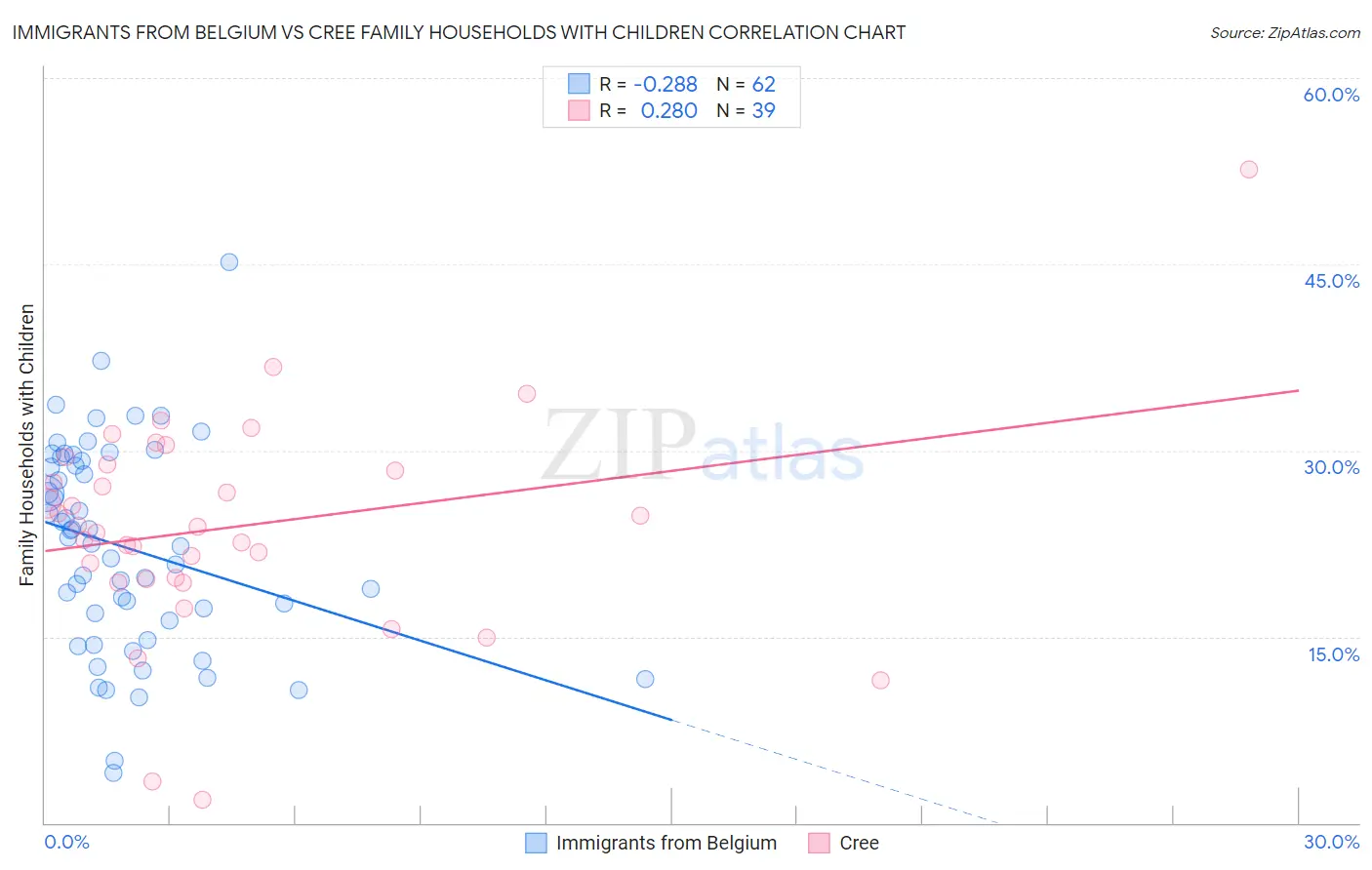 Immigrants from Belgium vs Cree Family Households with Children