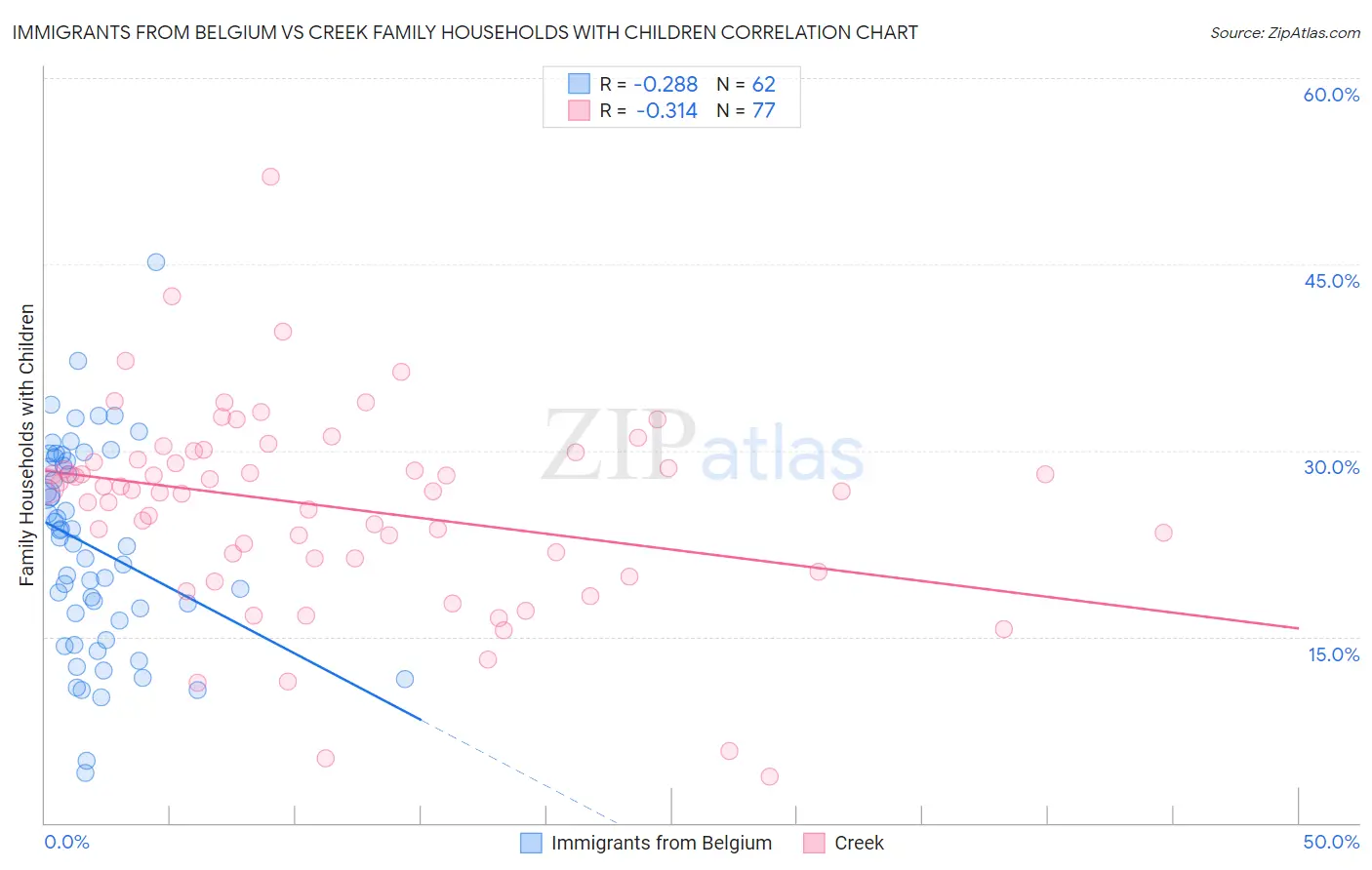 Immigrants from Belgium vs Creek Family Households with Children