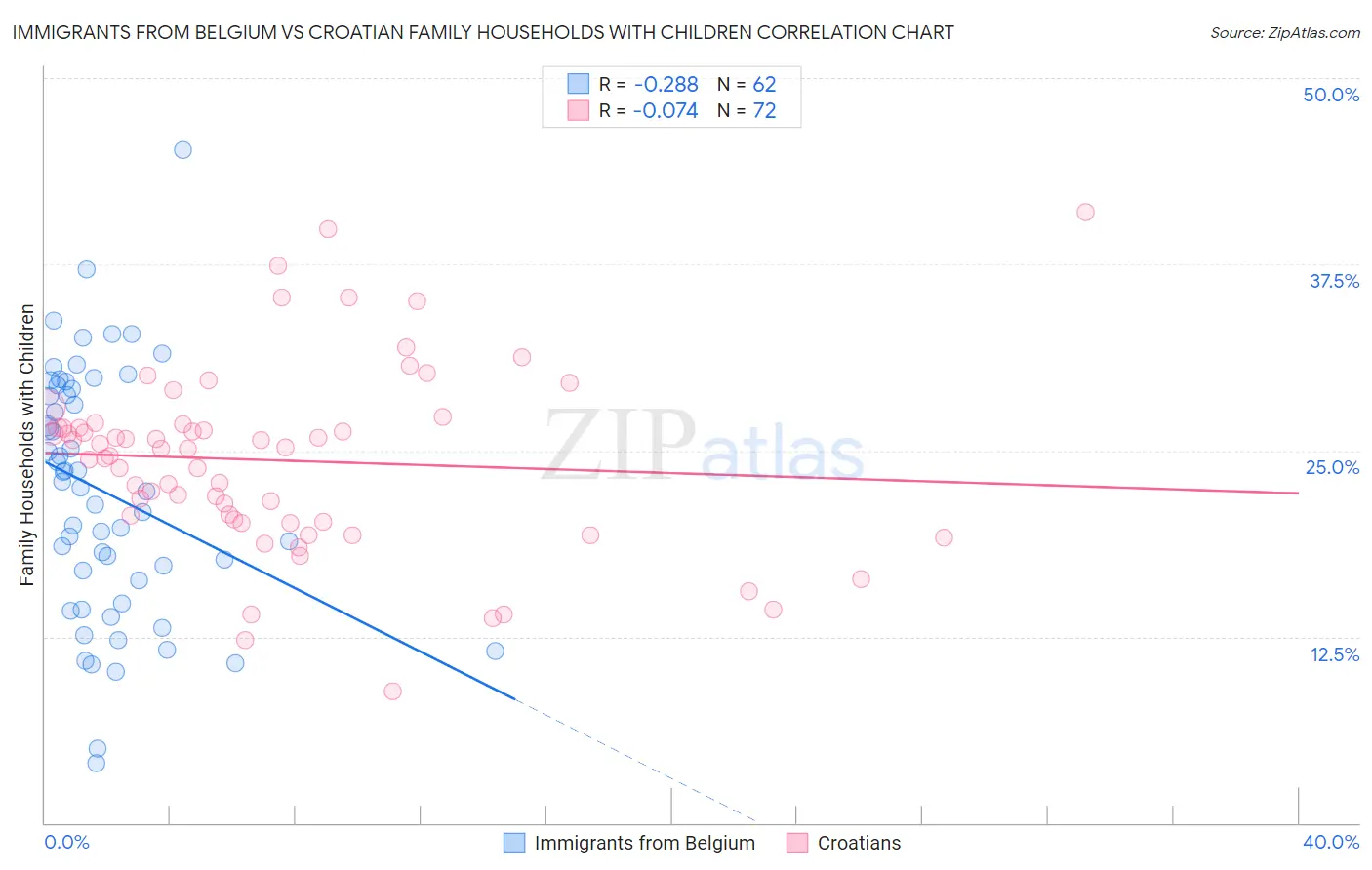 Immigrants from Belgium vs Croatian Family Households with Children