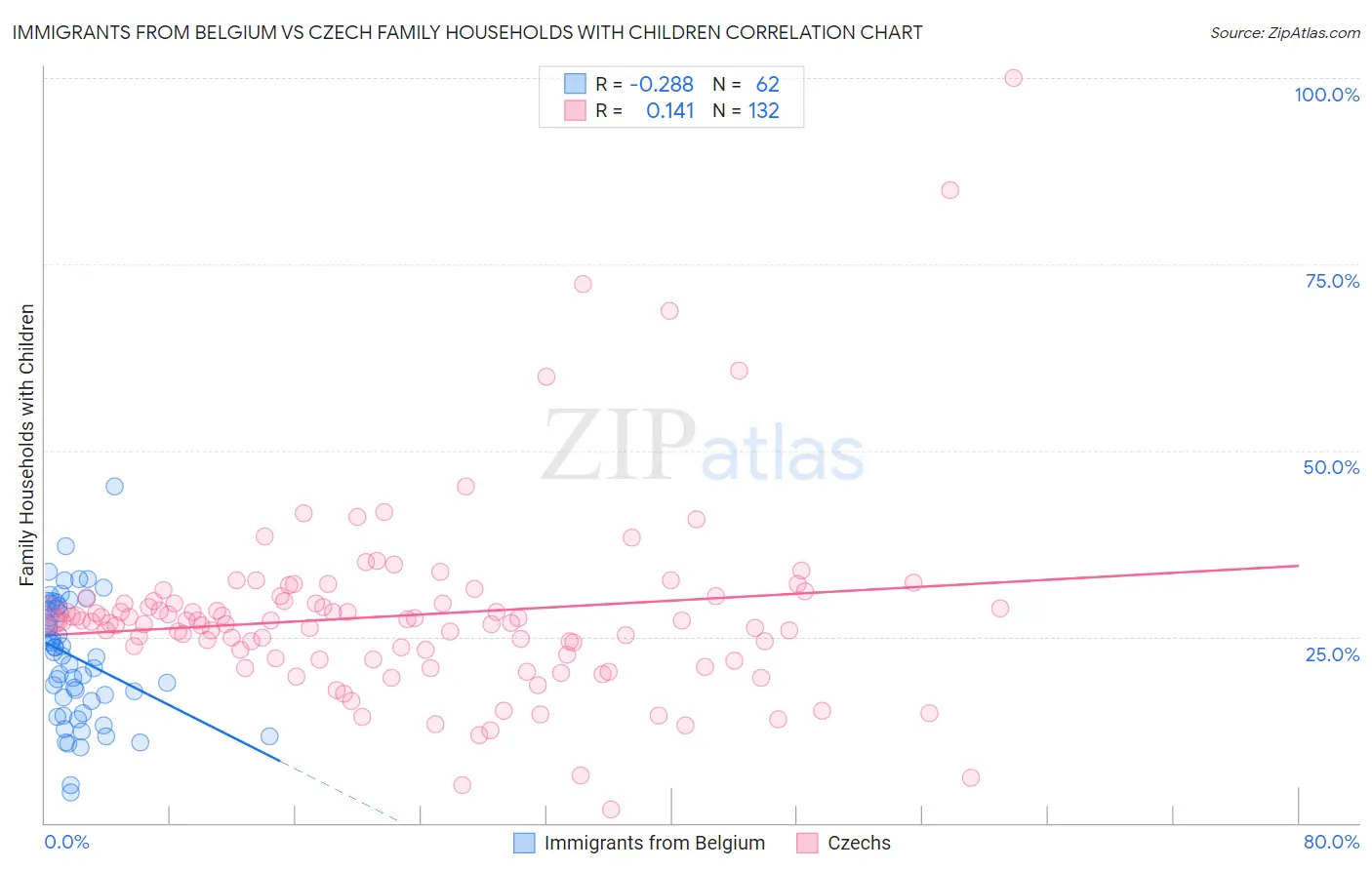 Immigrants from Belgium vs Czech Family Households with Children