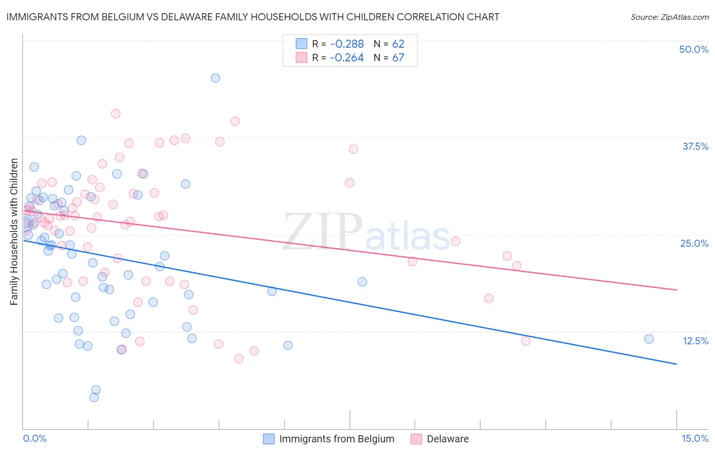 Immigrants from Belgium vs Delaware Family Households with Children