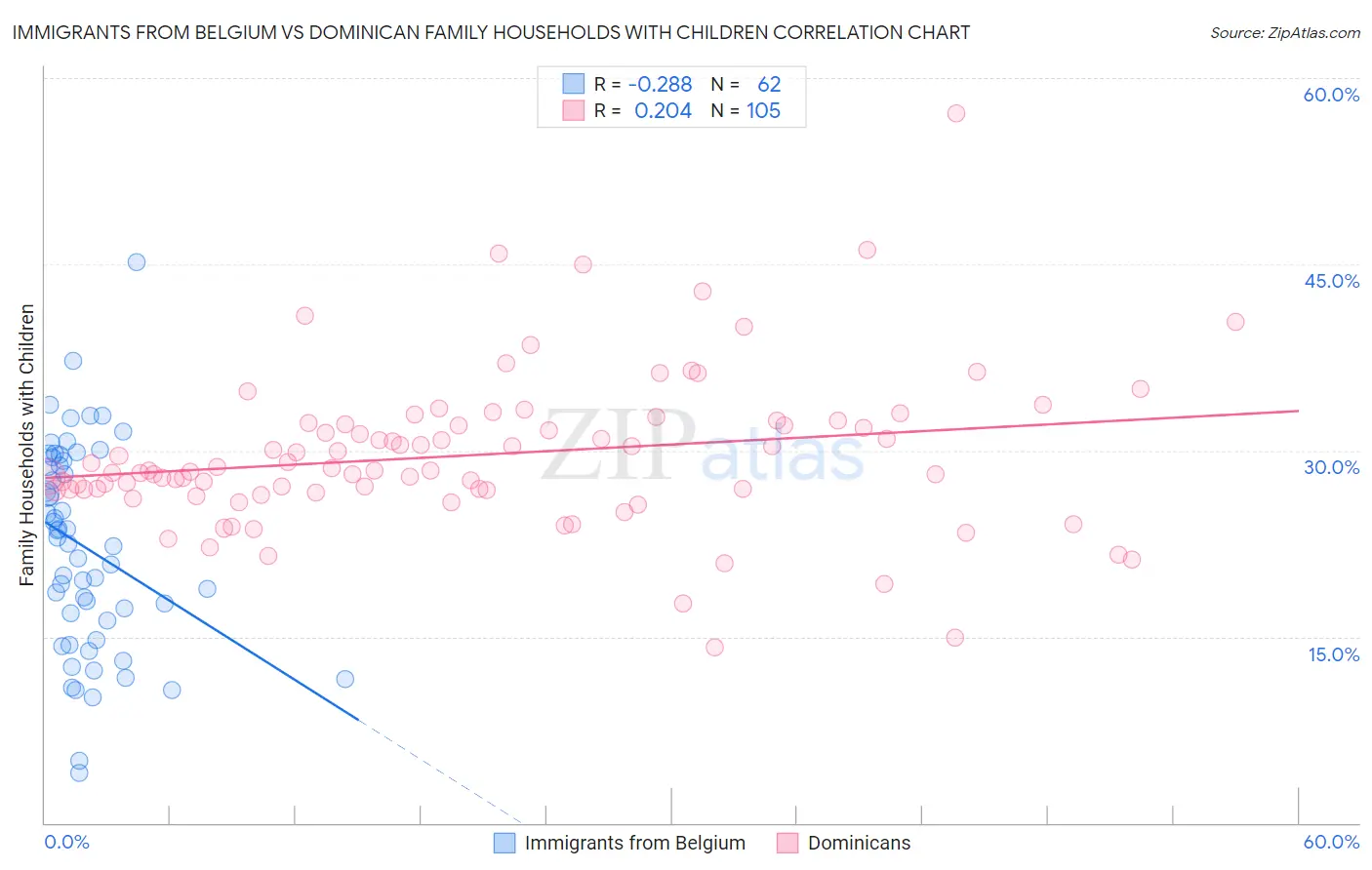 Immigrants from Belgium vs Dominican Family Households with Children