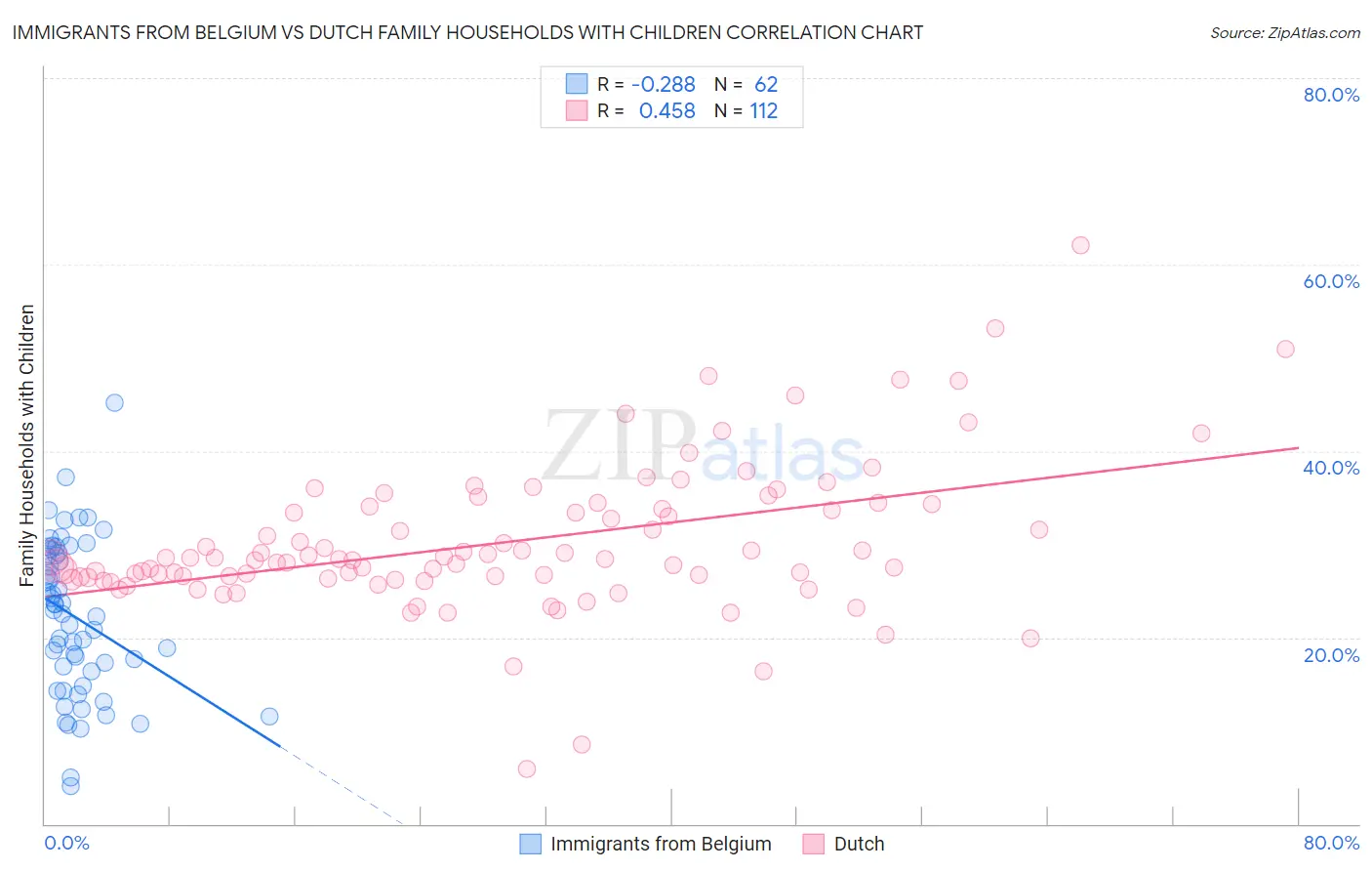 Immigrants from Belgium vs Dutch Family Households with Children