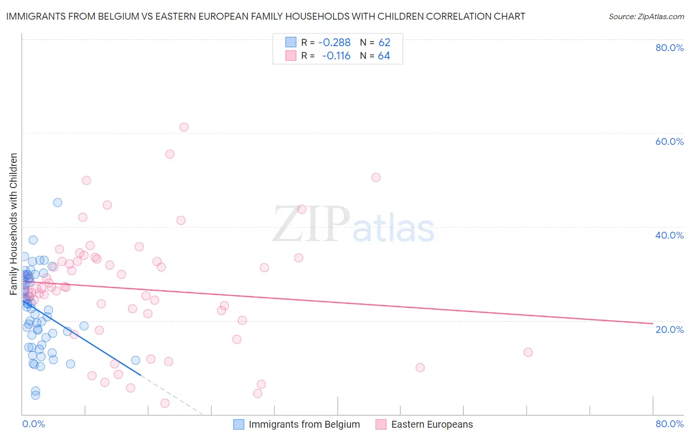 Immigrants from Belgium vs Eastern European Family Households with Children