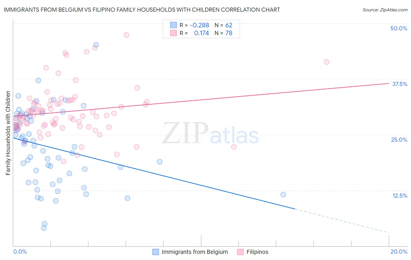Immigrants from Belgium vs Filipino Family Households with Children