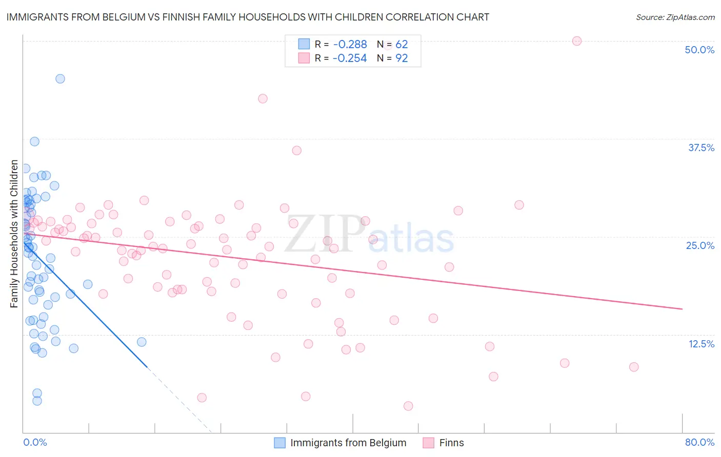 Immigrants from Belgium vs Finnish Family Households with Children