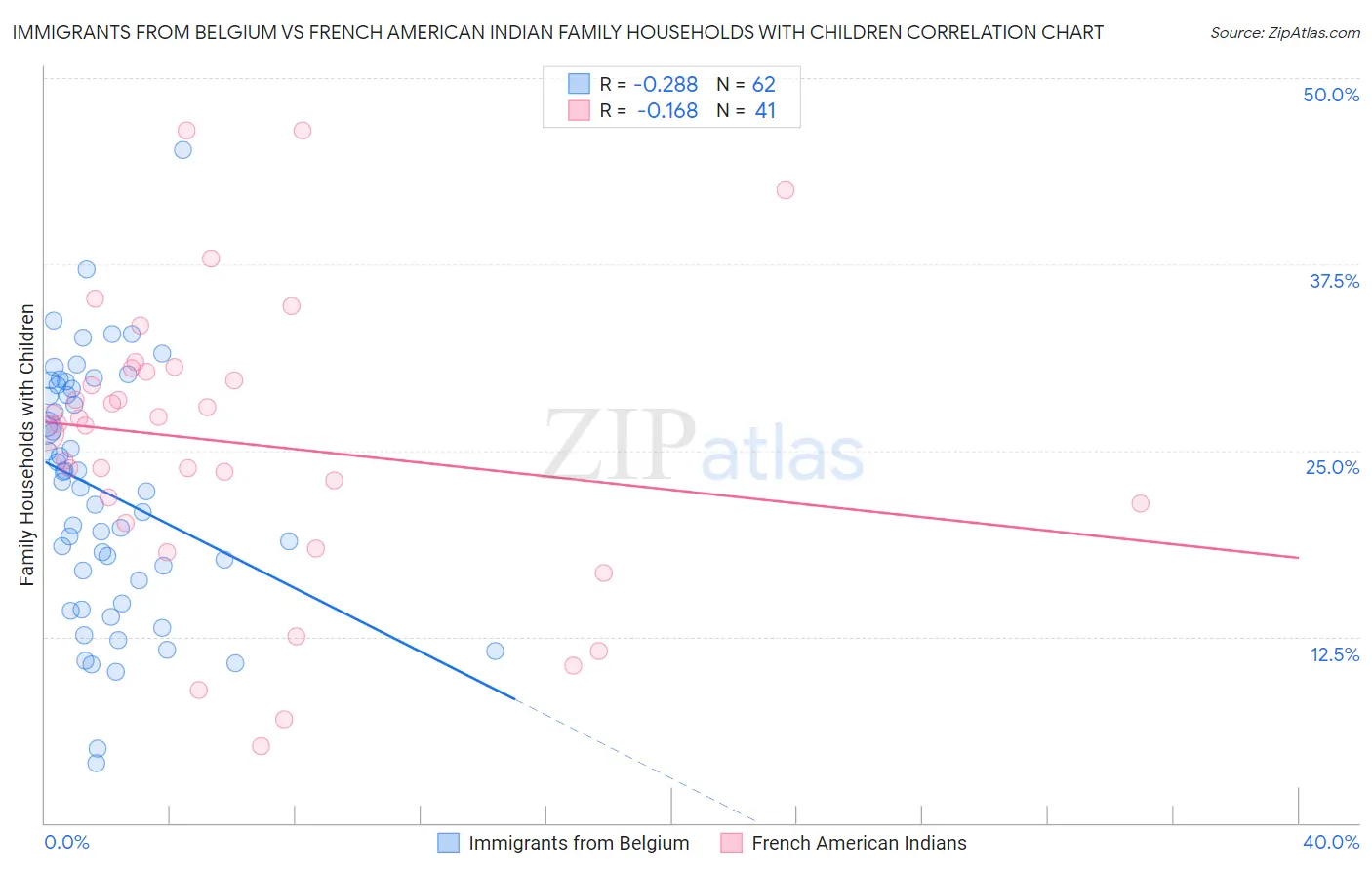 Immigrants from Belgium vs French American Indian Family Households with Children