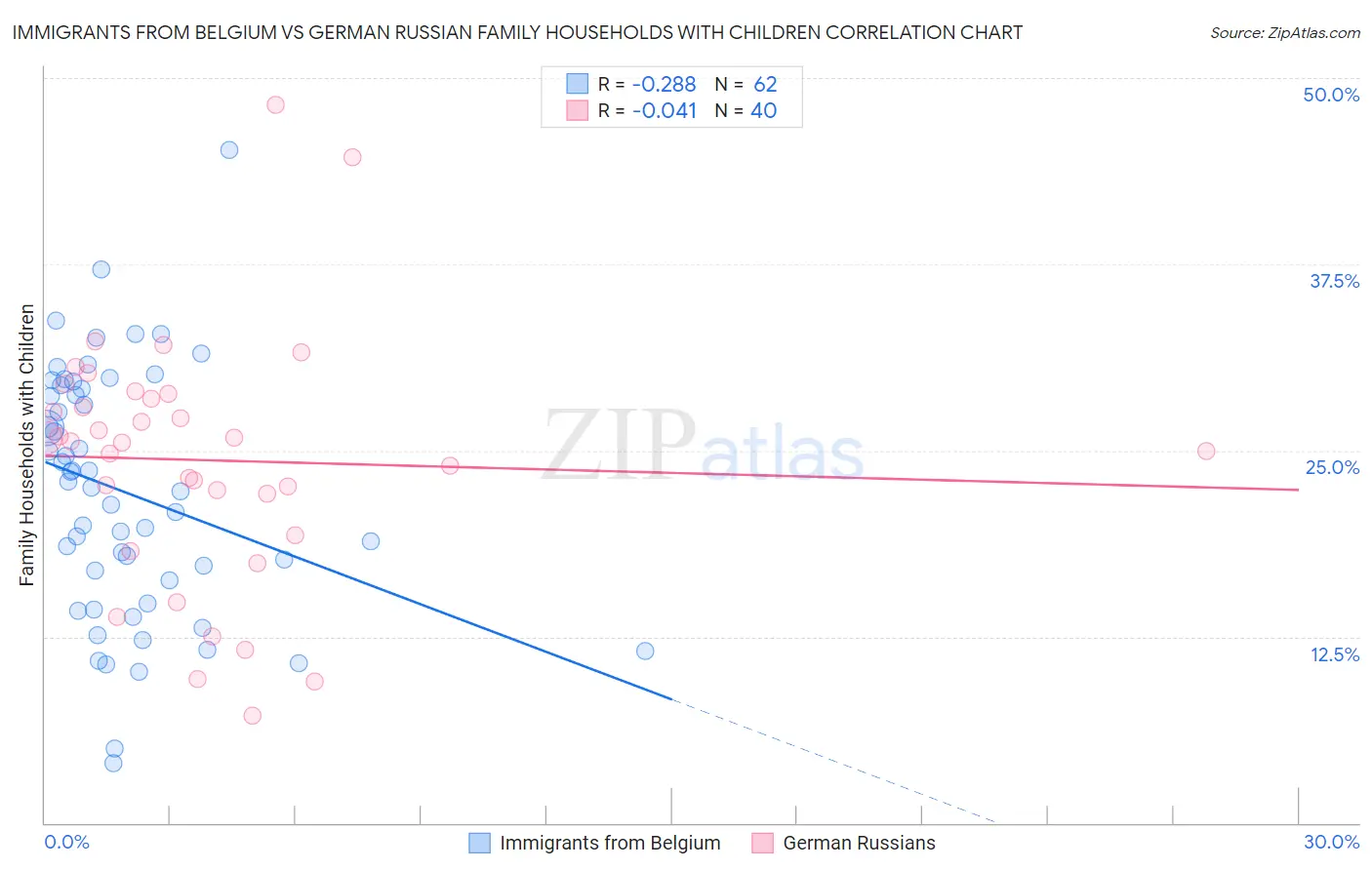 Immigrants from Belgium vs German Russian Family Households with Children
