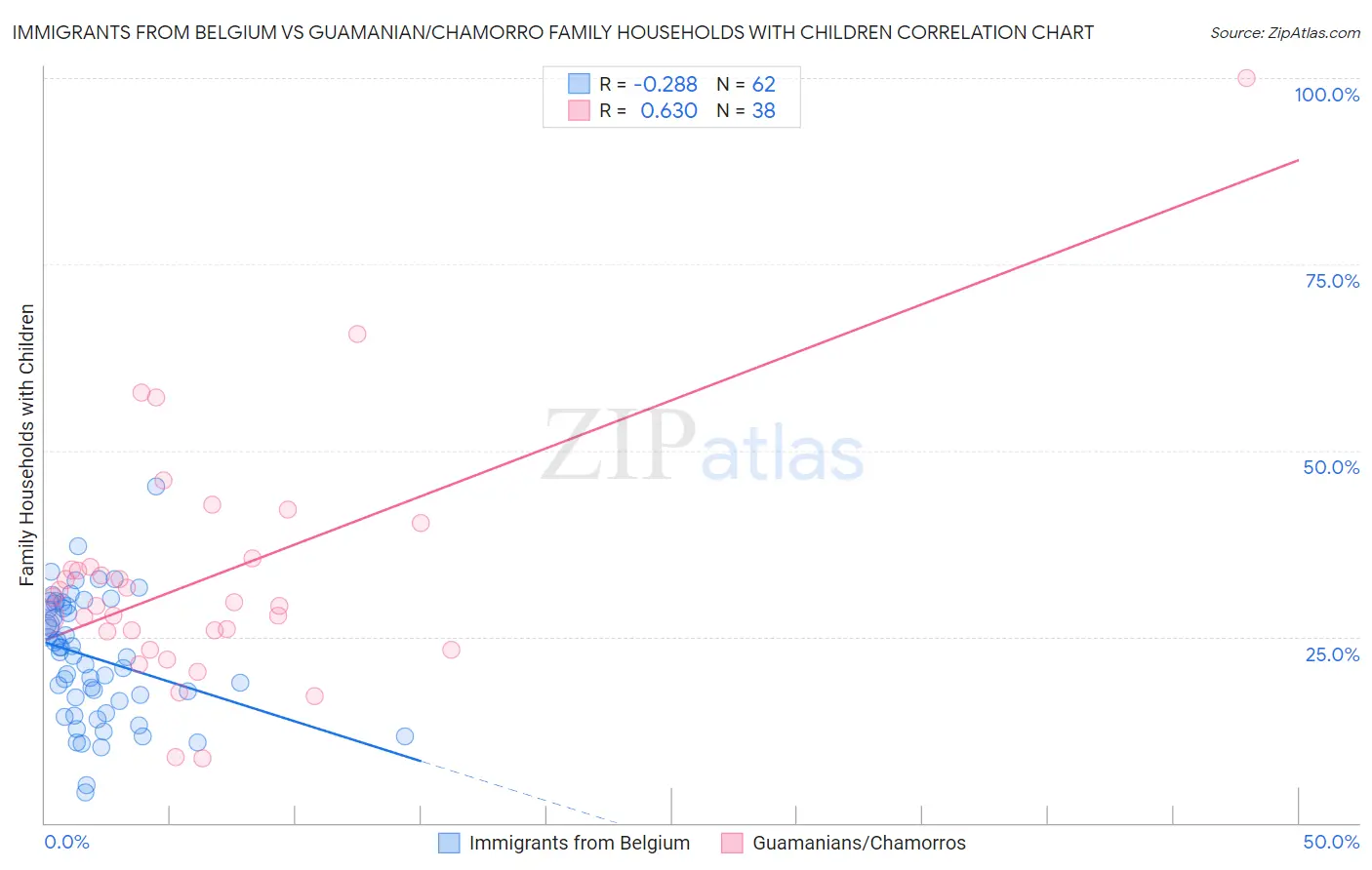 Immigrants from Belgium vs Guamanian/Chamorro Family Households with Children