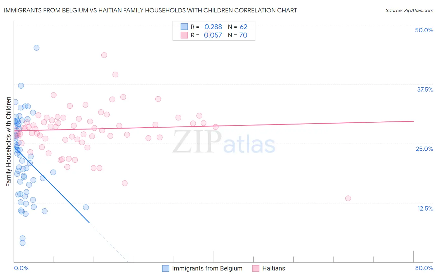 Immigrants from Belgium vs Haitian Family Households with Children