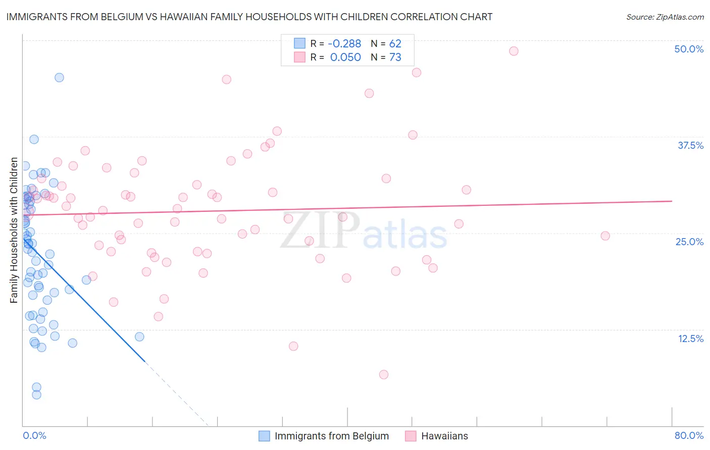 Immigrants from Belgium vs Hawaiian Family Households with Children