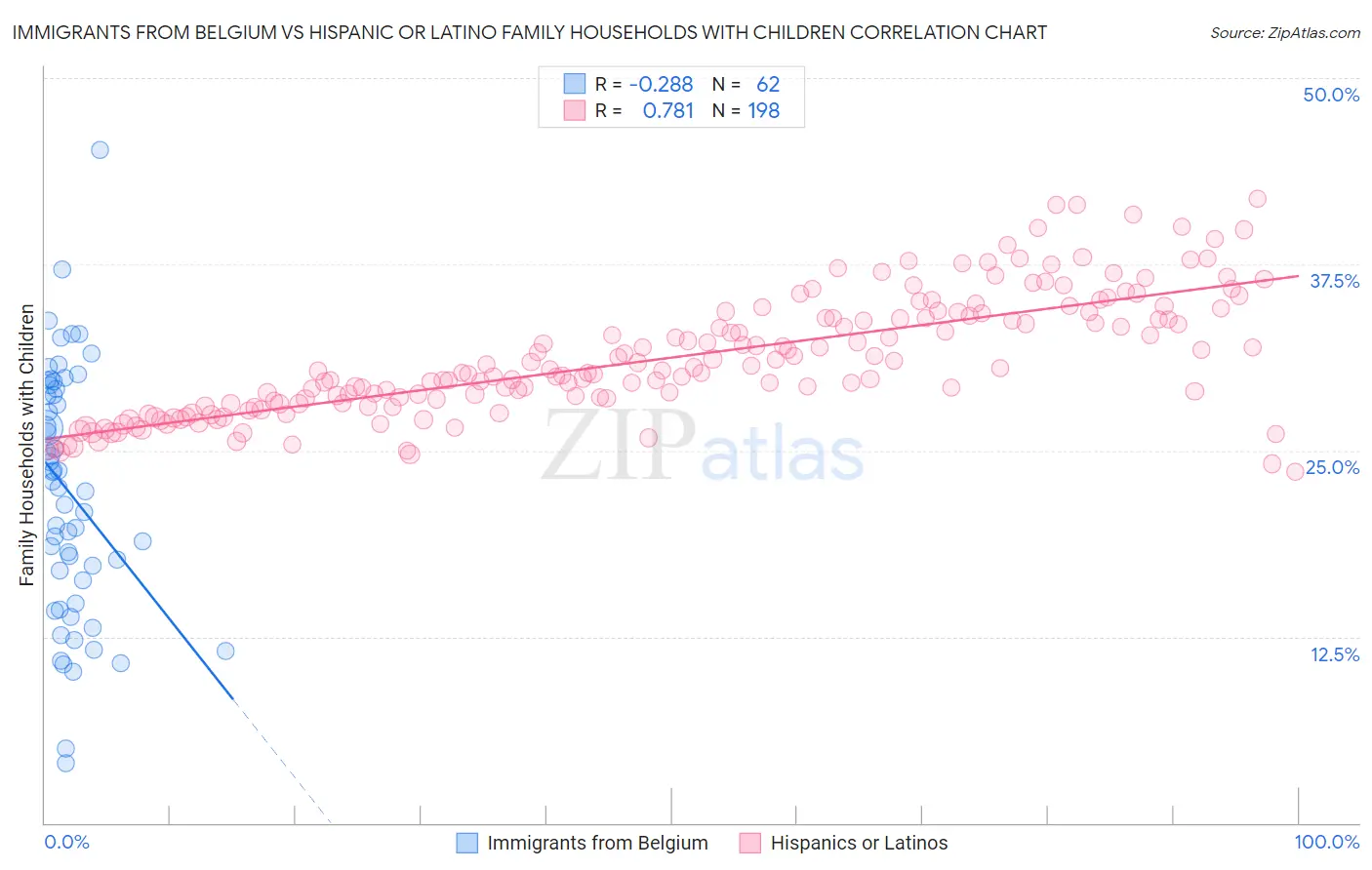 Immigrants from Belgium vs Hispanic or Latino Family Households with Children
