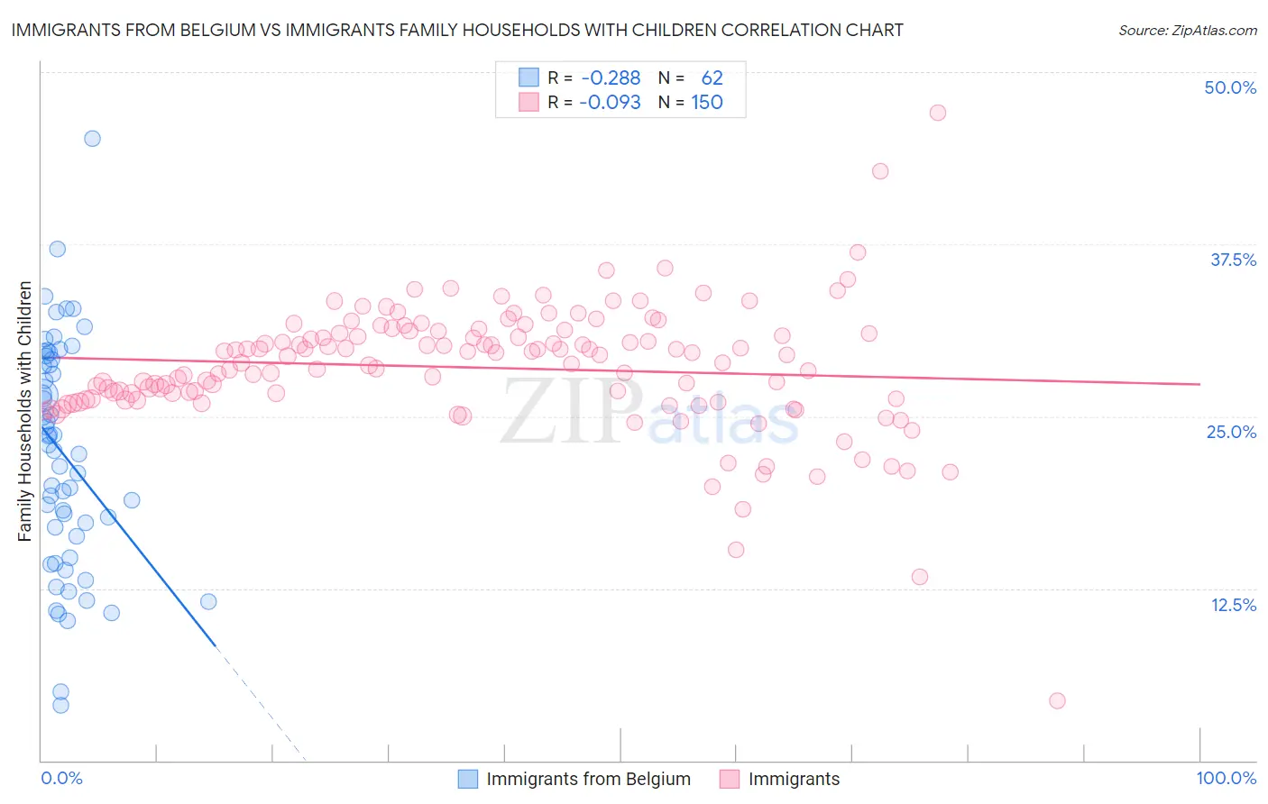 Immigrants from Belgium vs Immigrants Family Households with Children