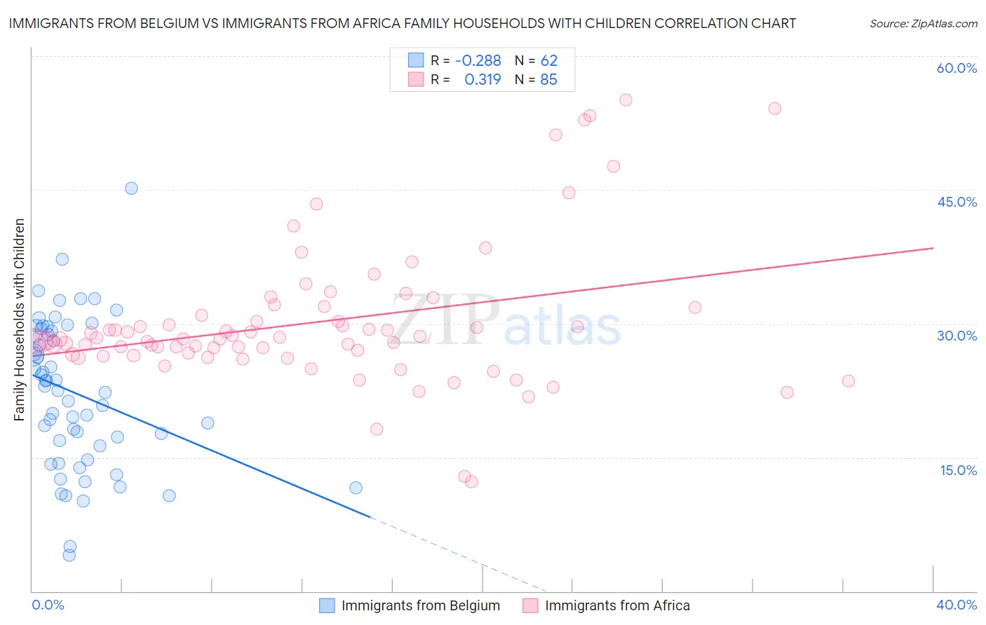 Immigrants from Belgium vs Immigrants from Africa Family Households with Children