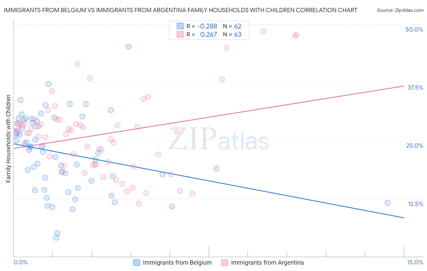 Immigrants from Belgium vs Immigrants from Argentina Family Households with Children