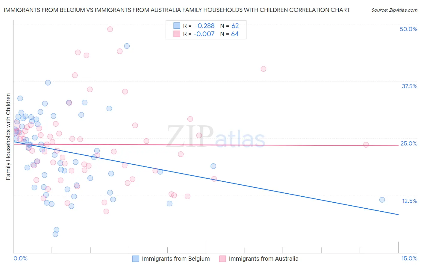 Immigrants from Belgium vs Immigrants from Australia Family Households with Children