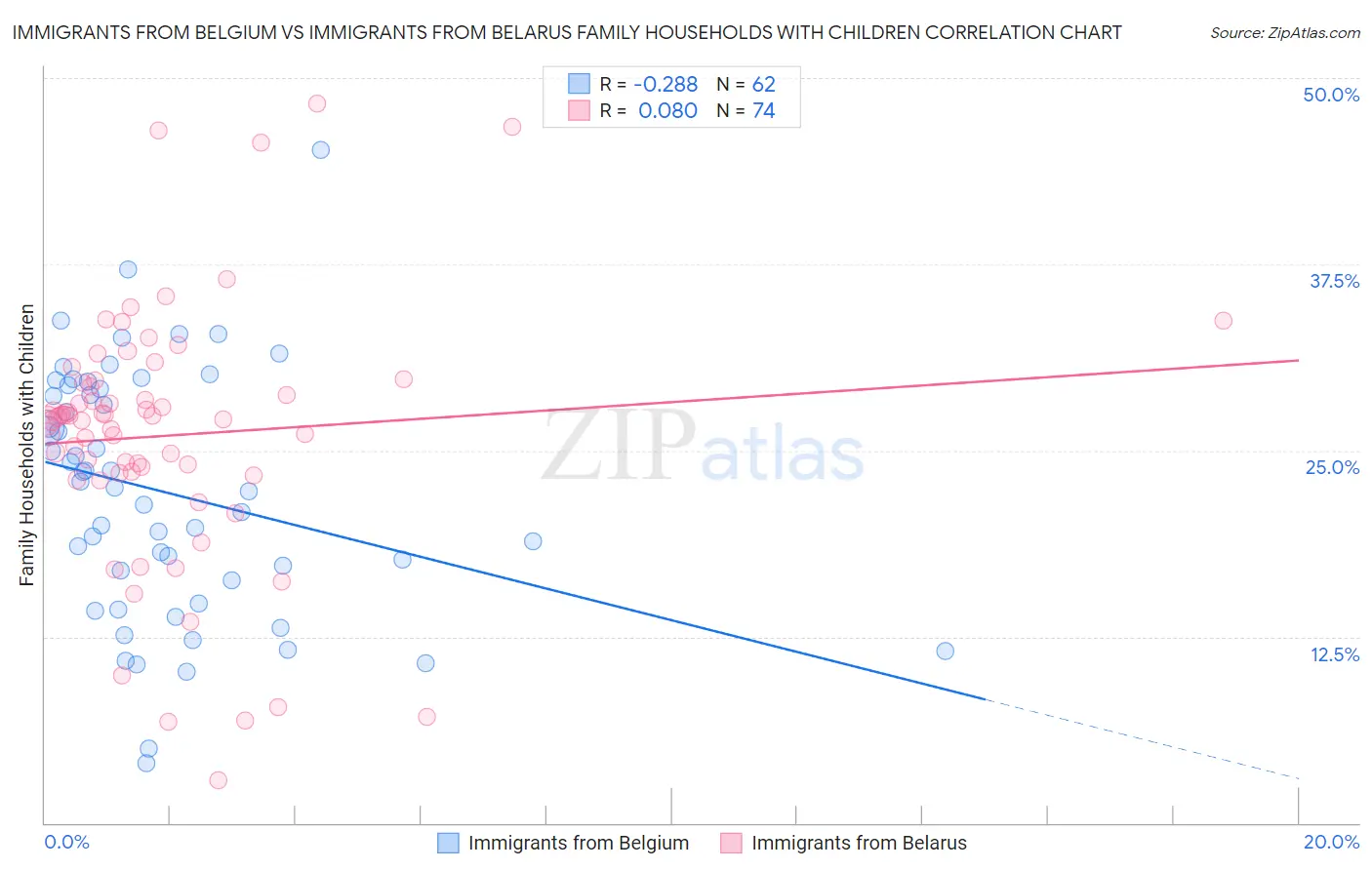 Immigrants from Belgium vs Immigrants from Belarus Family Households with Children