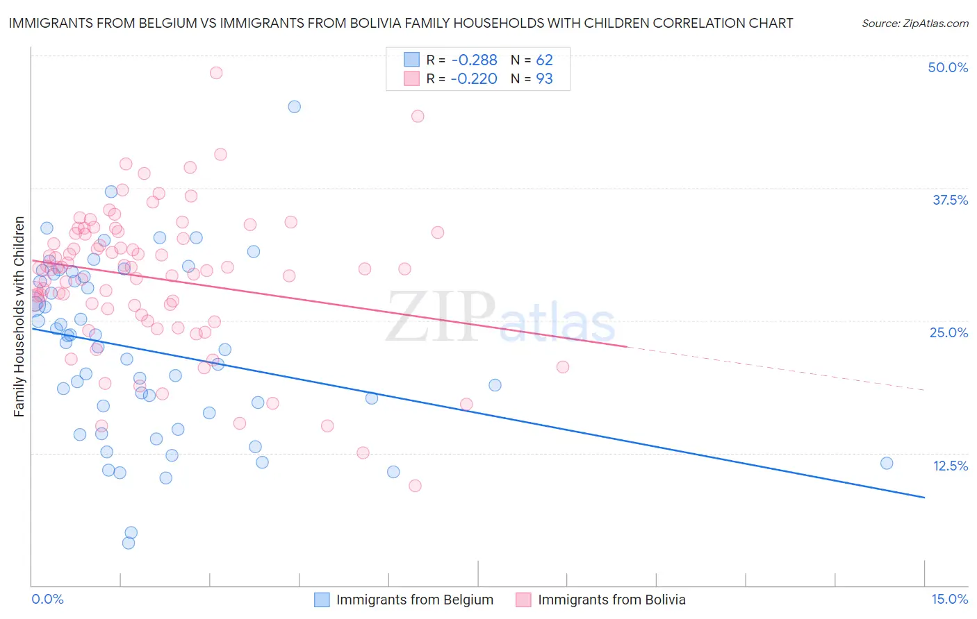 Immigrants from Belgium vs Immigrants from Bolivia Family Households with Children