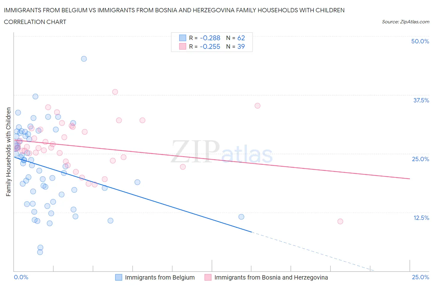 Immigrants from Belgium vs Immigrants from Bosnia and Herzegovina Family Households with Children