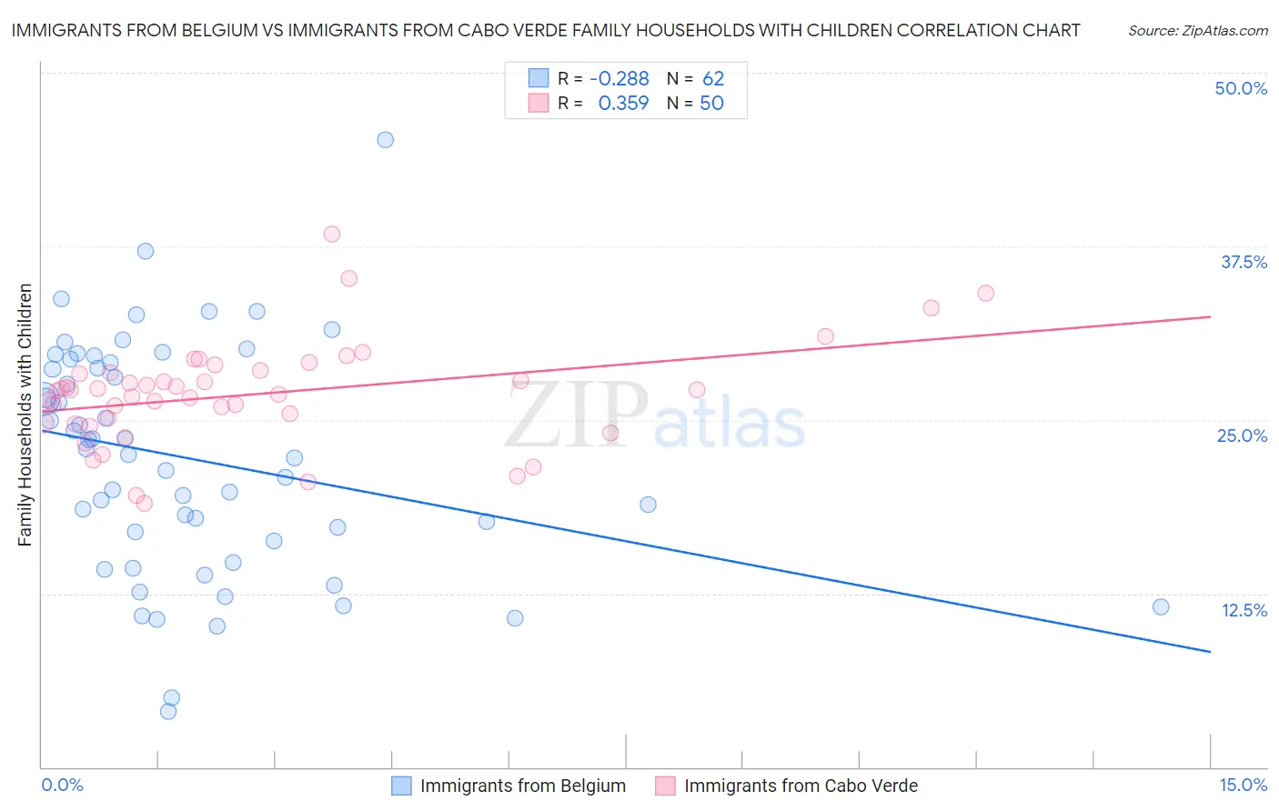 Immigrants from Belgium vs Immigrants from Cabo Verde Family Households with Children