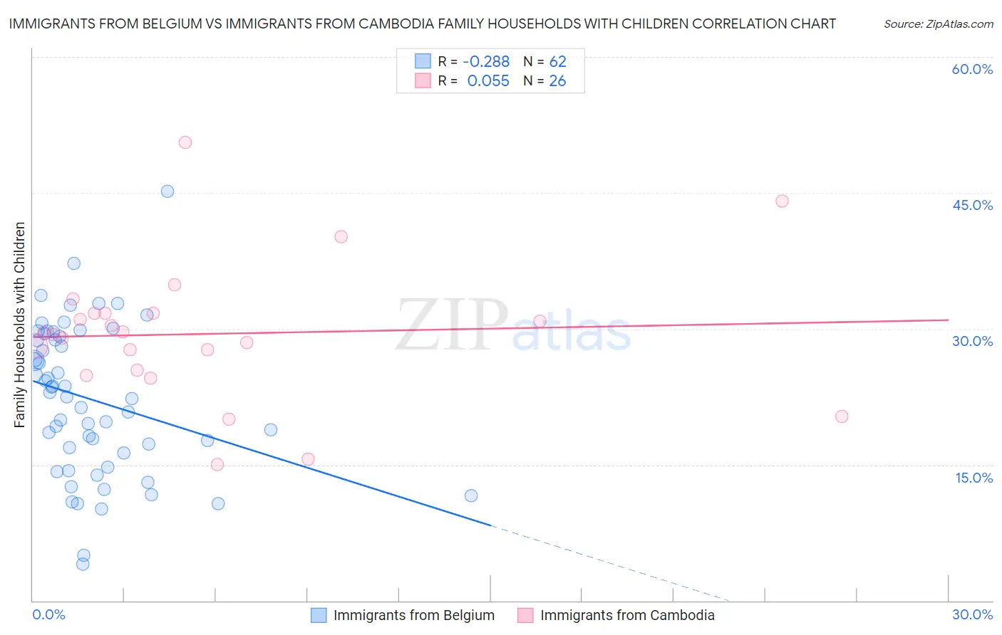 Immigrants from Belgium vs Immigrants from Cambodia Family Households with Children