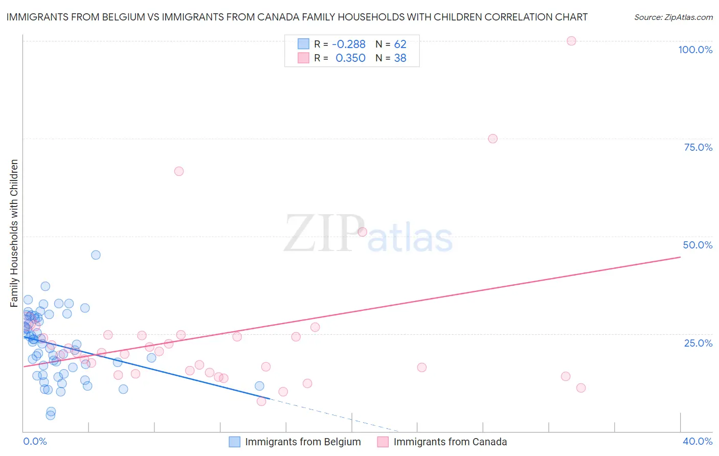 Immigrants from Belgium vs Immigrants from Canada Family Households with Children