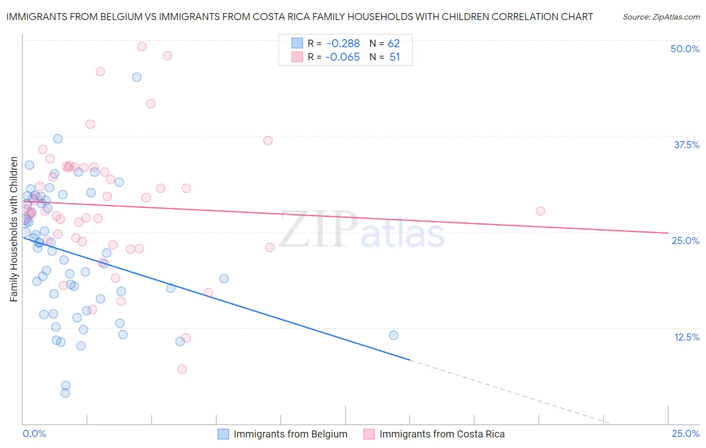 Immigrants from Belgium vs Immigrants from Costa Rica Family Households with Children